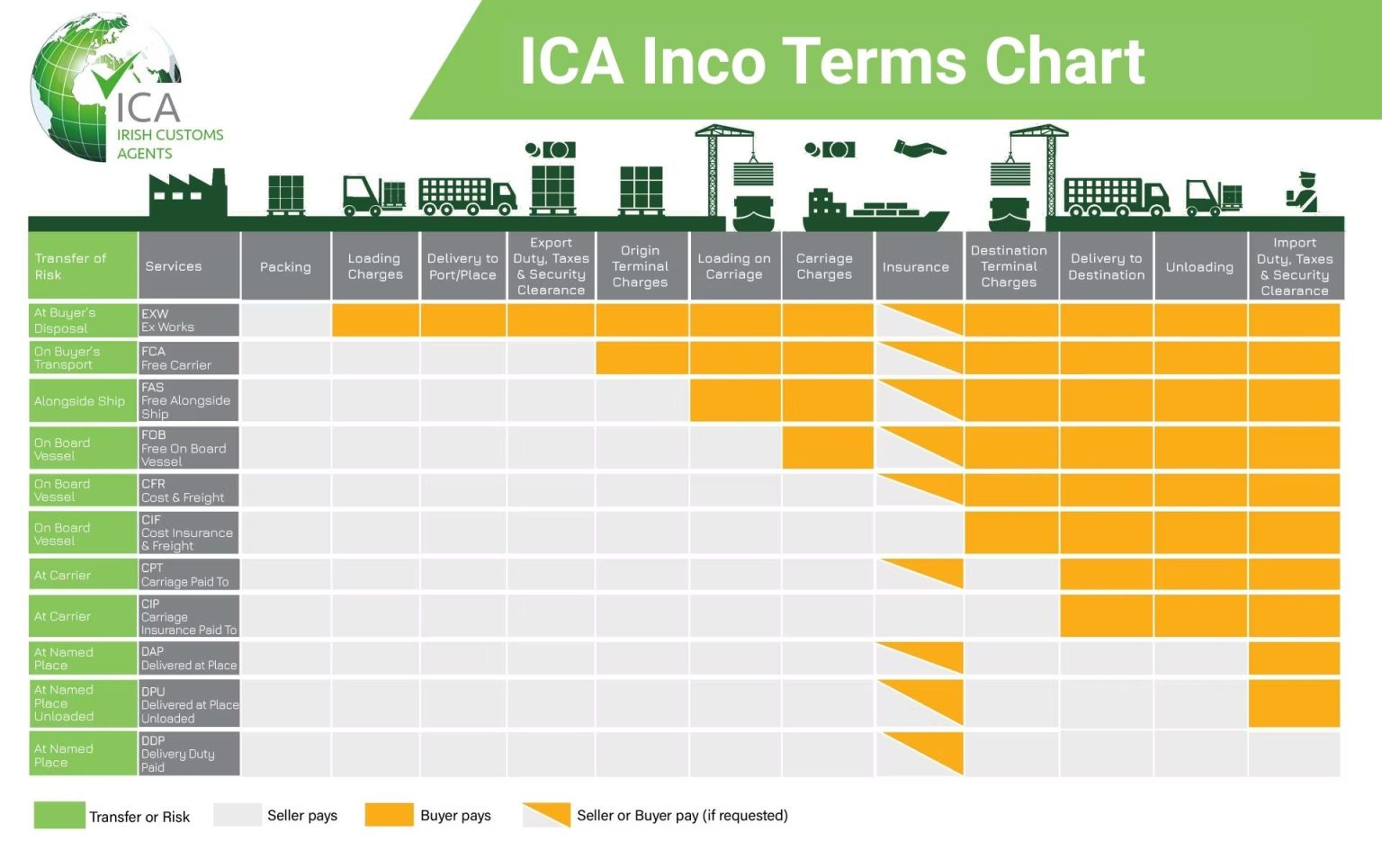 Incoterms Explained | Incoterms Guide for Importers